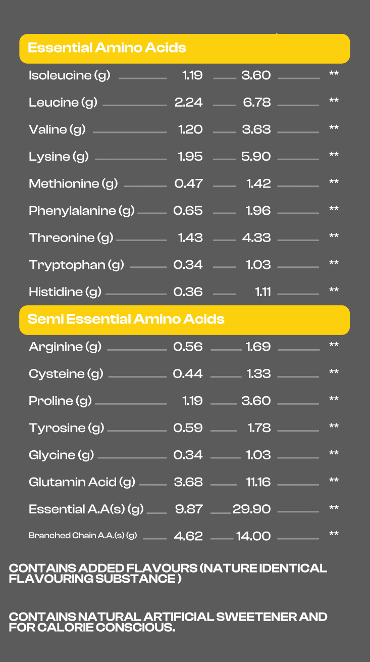 Whey Protein Amino Profile
